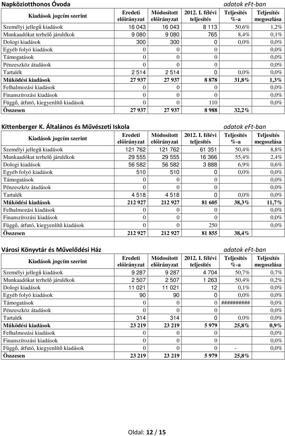 0 0 0,0% Függő, átfutó, kiegyenlítő kiadások 0 0 110 0,0% Összesen 27 937 27 937 8 988 32,2% Kittenberger K.
