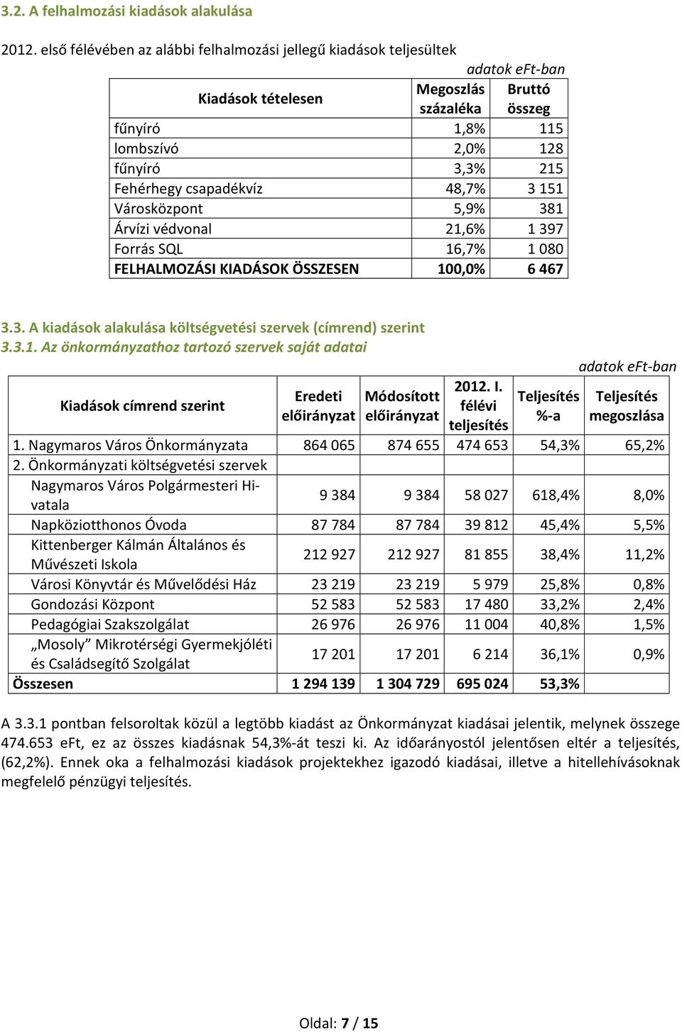 48,7% 3151 Városközpont 5,9% 381 Árvízi védvonal 21,6% 1397 Forrás SQL 16,7% 1080 FELHALMOZÁSI KIADÁSOK ÖSSZESEN 100,0% 6 467 3.3. A kiadások alakulása költségvetési szervek (címrend) szerint 3.3.1. Az önkormányzathoz tartozó szervek saját adatai Kiadások címrend szerint Eredeti Módosított 2012.