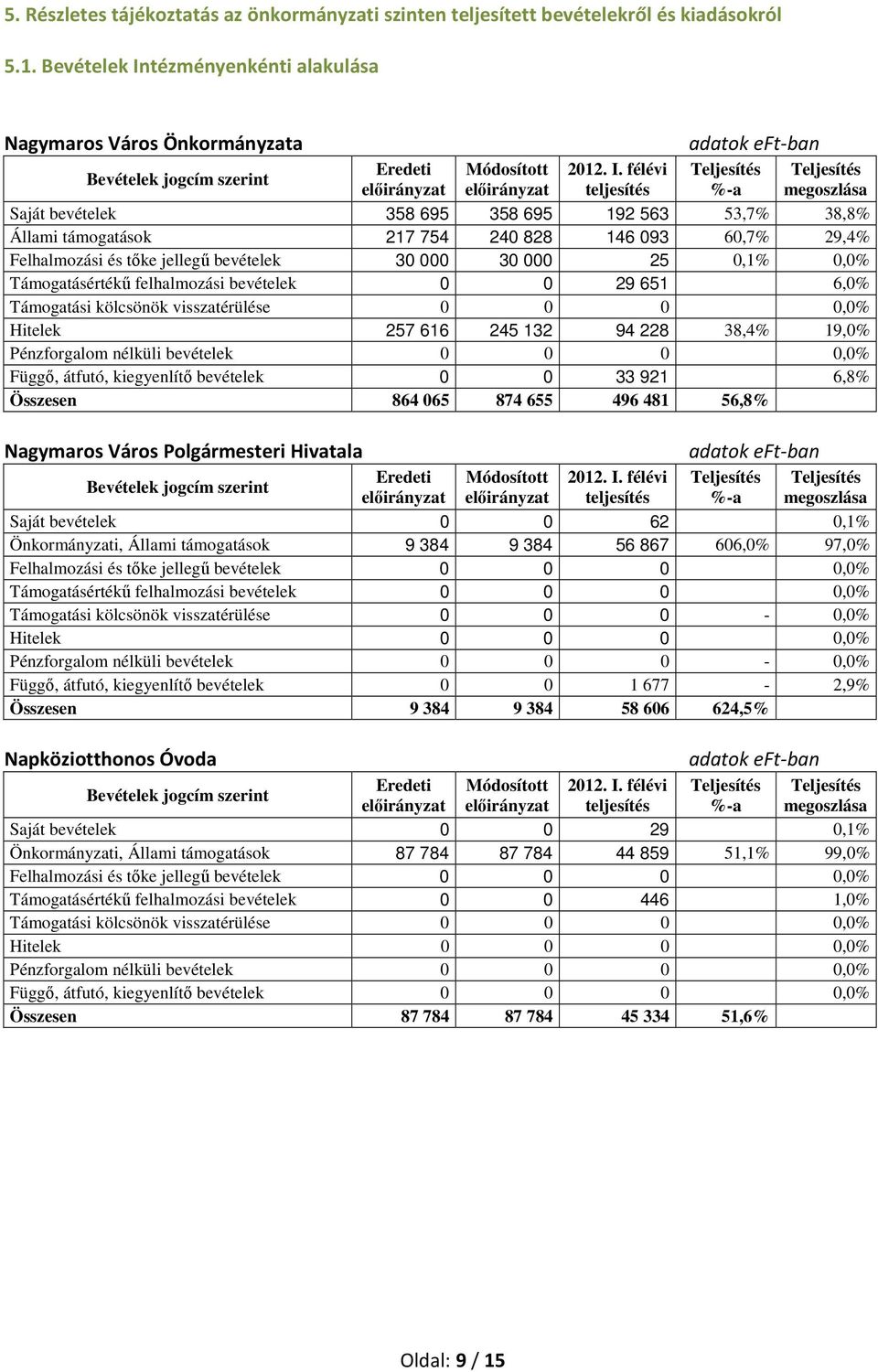 jellegű bevételek 30 000 30 000 25 0,1% 0,0% Támogatásértékű felhalmozási bevételek 0 0 29 651 6,0% Támogatási kölcsönök visszatérülése 0 0 0 0,0% Hitelek 257 616 245 132 94 228 38,4% 19,0%