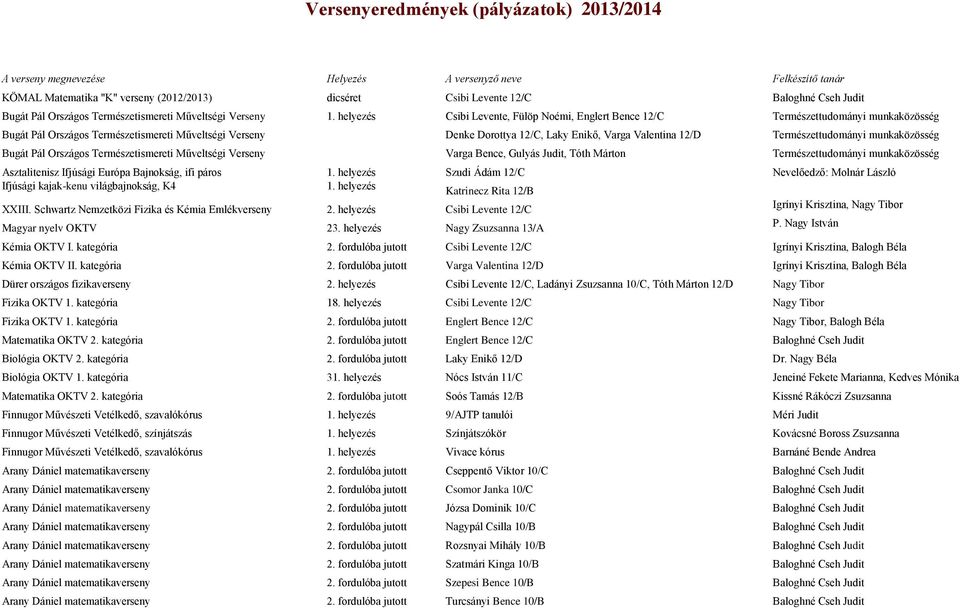 helyezés Csibi Levente, Fülöp Noémi, Englert Bence 12/C Természettudományi munkaközösség Bugát Pál Országos Természetismereti Műveltségi Verseny Denke Dorottya 12/C, Laky Enikő, Varga Valentina 12/D