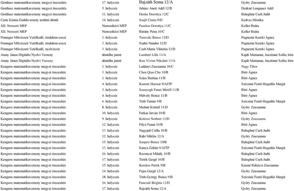 helyezés Szajli Cintia 9/D Kedves Mónika XII. Nemzeti MEP Nemzetközi MEP Fazekas Dorottya 11/C Koller Beáta XII.