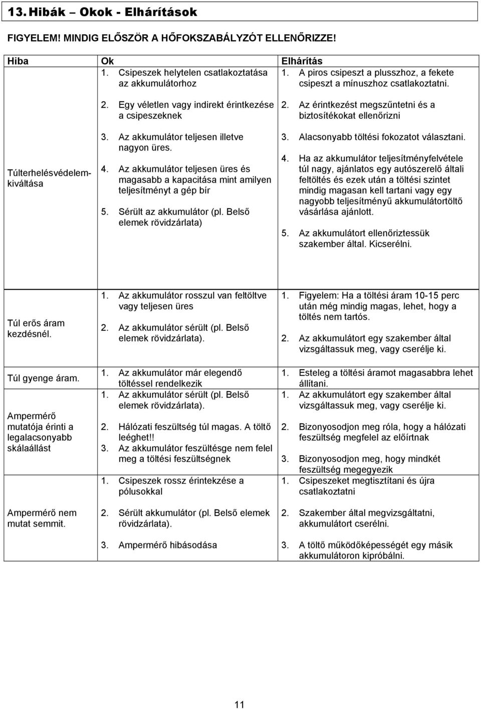 Az akkumulátor teljesen illetve nagyon üres. 4. Az akkumulátor teljesen üres és magasabb a kapacitása mint amilyen teljesítményt a gép bír 5. Sérült az akkumulátor (pl. Belső elemek rövidzárlata) 2.