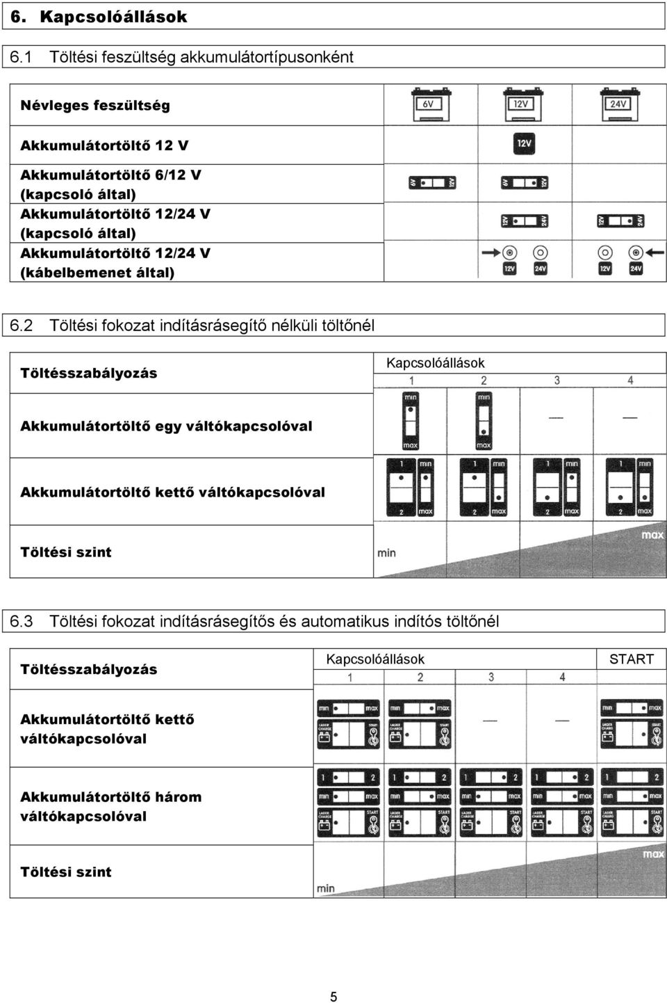 (kapcsoló által) Akkumulátortöltő 12/24 V (kábelbemenet által) 6.