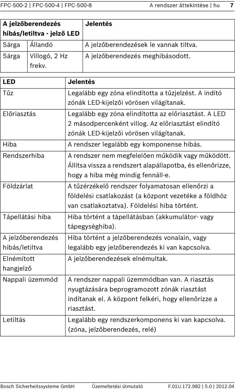 LED Tűz Előriasztás Hiba Rendszerhiba Földzárlat Tápellátási hiba A jelzőberendezés hibás/letiltva Elnémított hangjelző Nappali üzemmód Letiltás Jelentés Legalább egy zóna elindította a tűzjelzést.