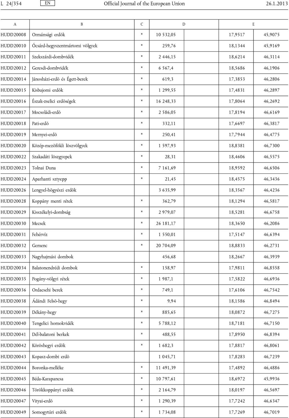 Geresdi-dombvidék * 6 567,4 18,5686 46,1906 HUDD20014 Jánosházi-erdõ és Égett-berek * 619,3 17,3853 46,2806 HUDD20015 Kisbajomi erdõk * 1 299,55 17,4831 46,2897 HUDD20016 Észak-zselici erdõségek * 16