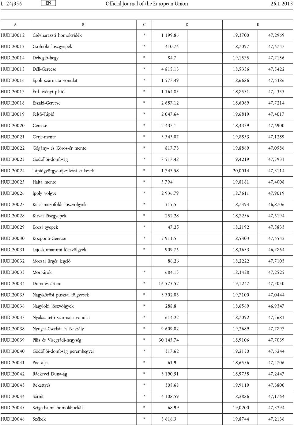 815,13 18,5356 47,5422 HUDI20016 Epöli szarmata vonulat * 1 577,49 18,6686 47,6386 HUDI20017 Érd-tétényi plató * 1 164,85 18,8531 47,4353 HUDI20018 Északi-Gerecse * 2 687,12 18,6069 47,7214 HUDI20019