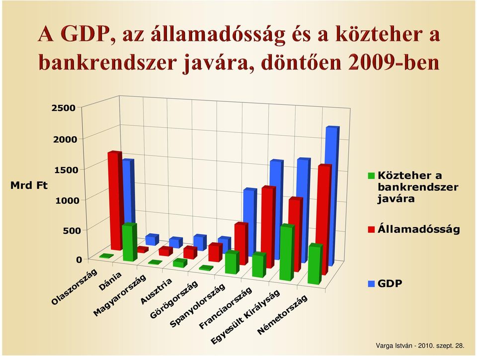 Dánia 2500 2000 1500 1000 500 0 Olaszország Mrd