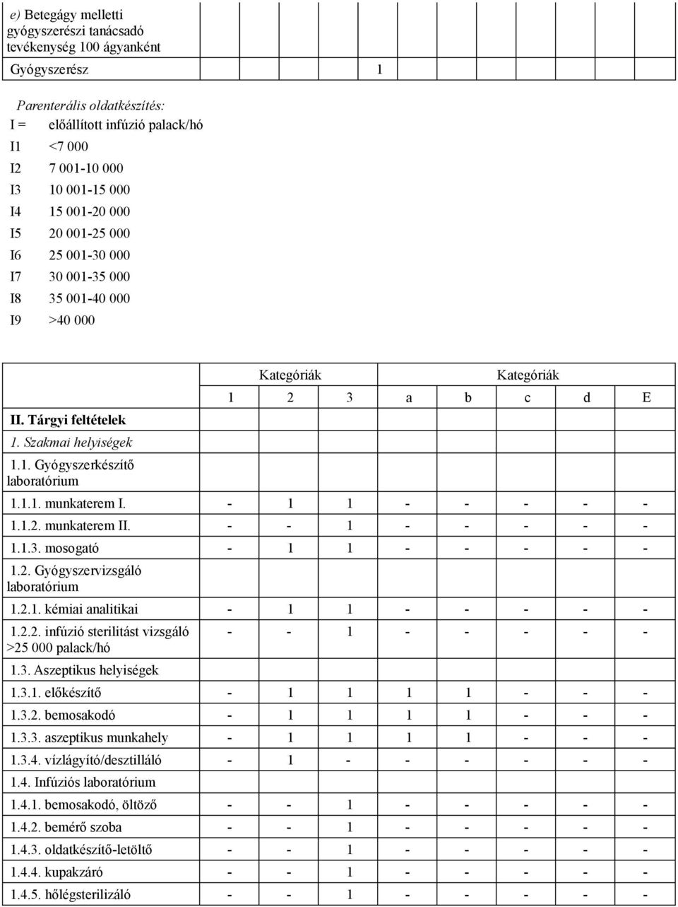 1.1. munkaterem I. - 1 1 - - - - - 1.1.2. munkaterem II. - - 1 - - - - - 1.1.3. mosogató - 1 1 - - - - - 1.2. Gyógyszervizsgáló laboratórium 1.2.1. kémiai analitikai - 1 1 - - - - - 1.2.2. infúzió sterilitást vizsgáló >25 000 palack/hó 1.