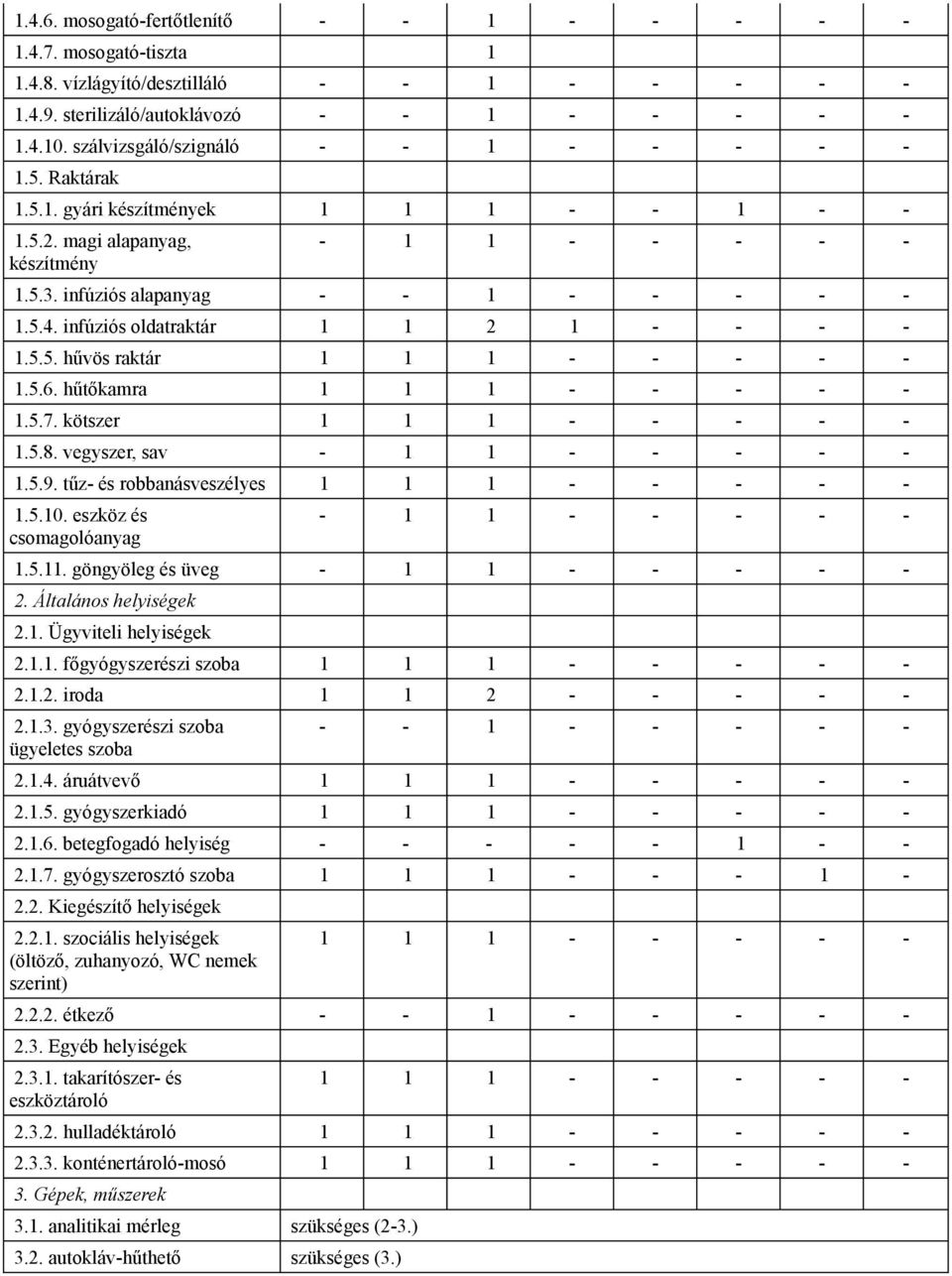 infúziós oldatraktár 1 1 2 1 - - - - 1.5.5. hűvös raktár 1 1 1 - - - - - 1.5.6. hűtőkamra 1 1 1 - - - - - 1.5.7. kötszer 1 1 1 - - - - - 1.5.8. vegyszer, sav - 1 1 - - - - - 1.5.9.