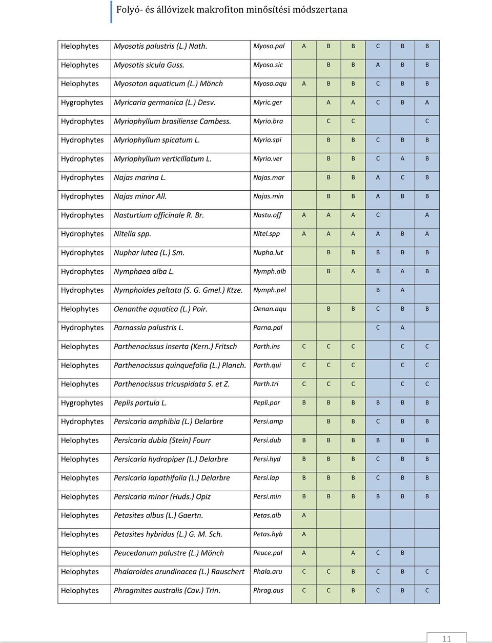 Myrio.ver B B C A B Hydrophytes Najas marina L. Najas.mar B B A C B Hydrophytes Najas minor All. Najas.min B B A B B Hydrophytes Nasturtium officinale R. Br. Nastu.off A A A C A Hydrophytes Nitella spp.