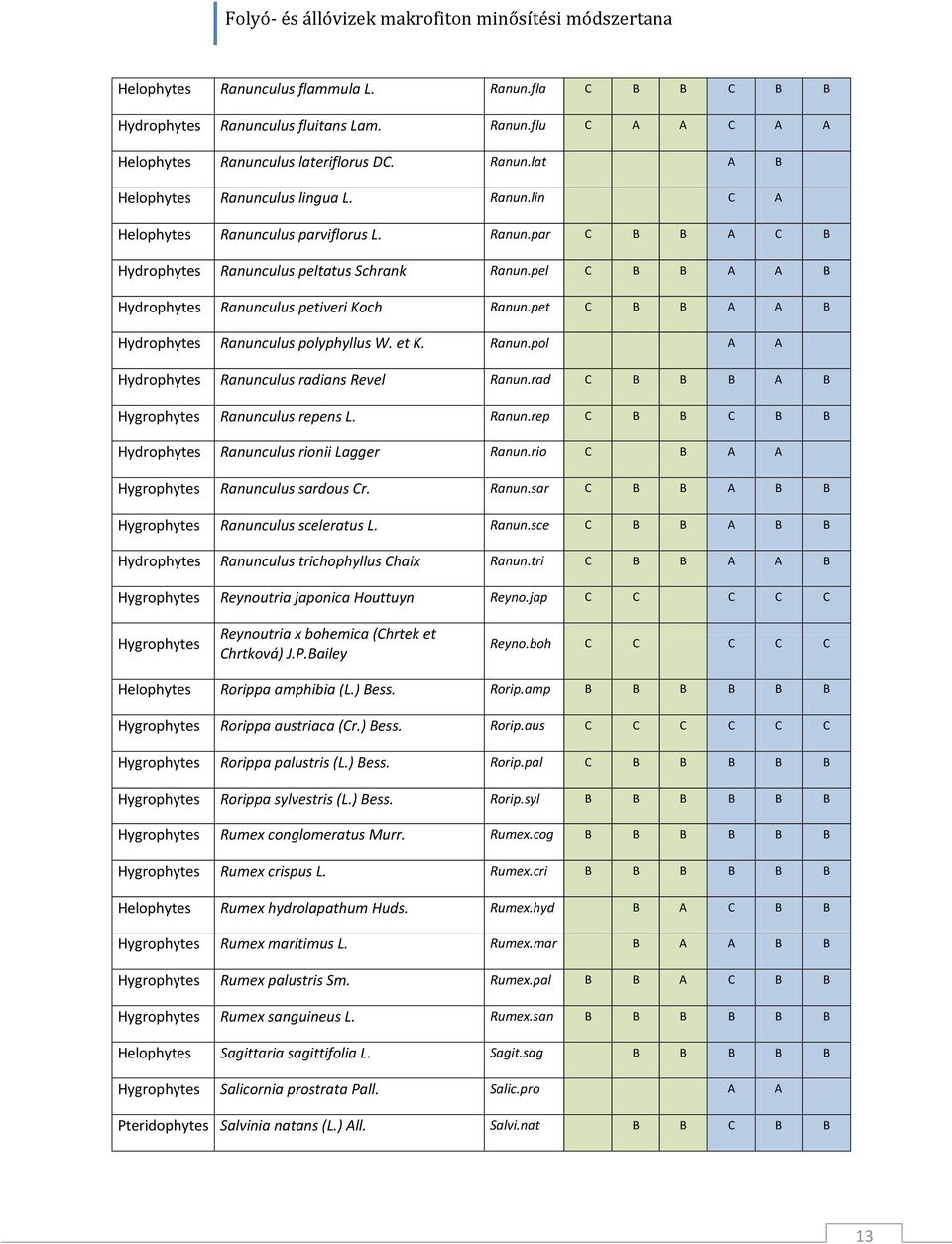 pet C B B A A B Hydrophytes Ranunculus polyphyllus W. et K. Ranun.pol A A Hydrophytes Ranunculus radians Revel Ranun.rad C B B B A B Hygrophytes Ranunculus repens L. Ranun.rep C B B C B B Hydrophytes Ranunculus rionii Lagger Ranun.