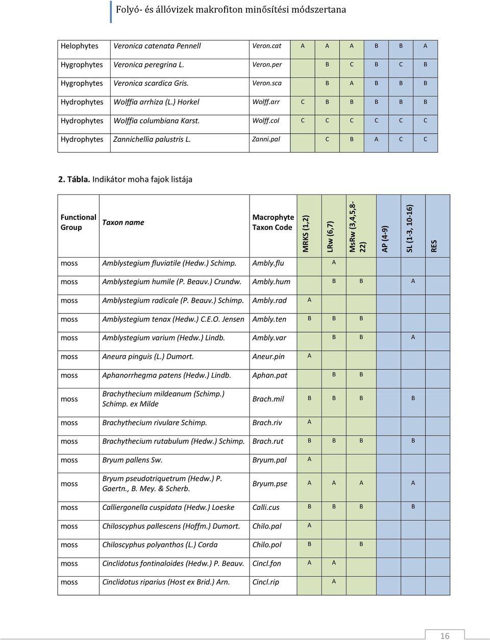 Indikátor moha fajok listája Functional Group Taxon name Macrophyte Taxon Code MRKS (1,2) LRw (6,7) MsRw (3,4,5,8-22) AP (4-9) SL (1-3, 10-16) RES Amblystegium fluviatile (Hedw.) Schimp. Ambly.flu A Amblystegium humile (P.