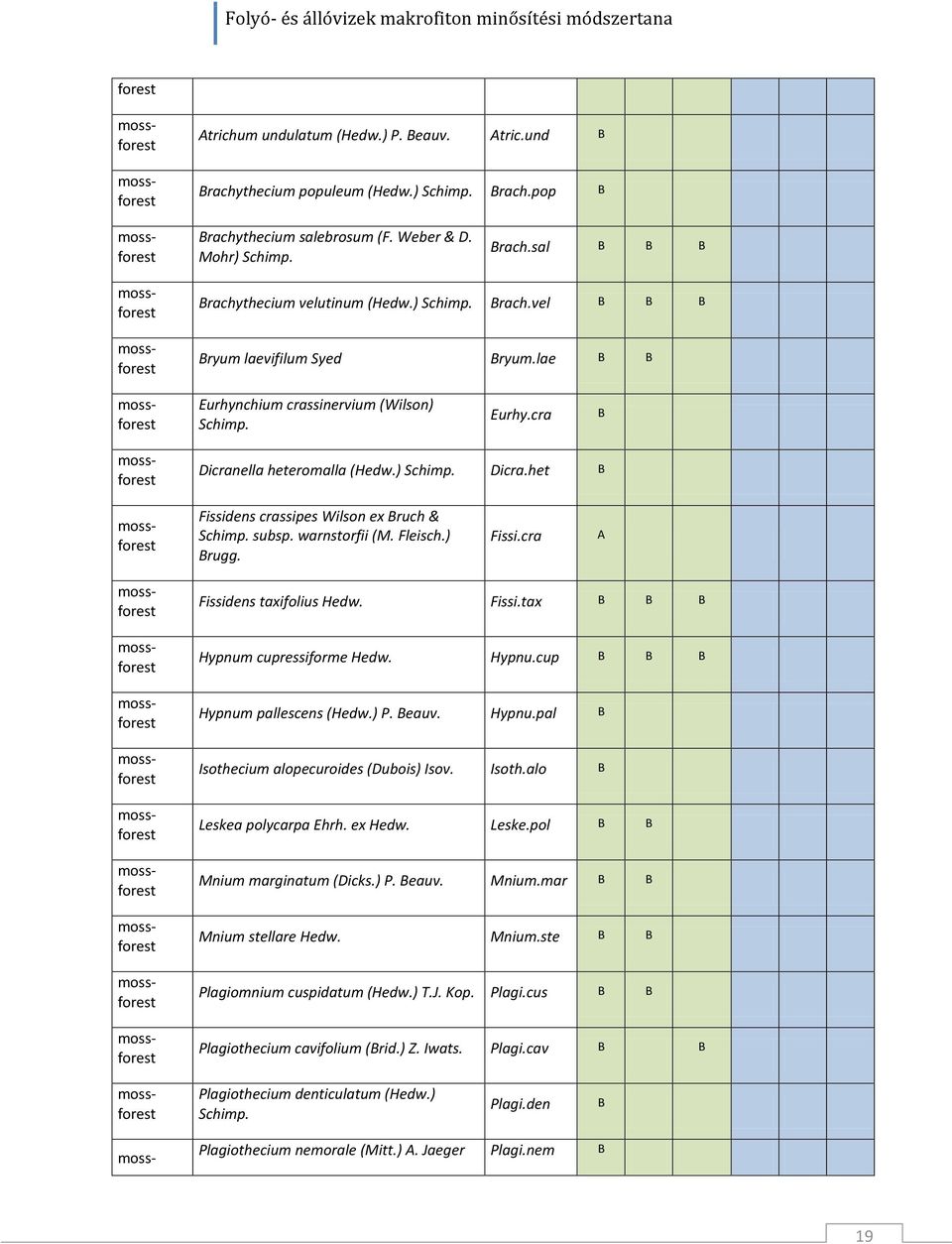 subsp. warnstorfii (M. Fleisch.) Brugg. Fissi.cra A Fissidens taxifolius Hedw. Fissi.tax B B B Hypnum cupressiforme Hedw. Hypnu.cup B B B Hypnum pallescens (Hedw.) P. Beauv. Hypnu.pal B Isothecium alopecuroides (Dubois) Isov.
