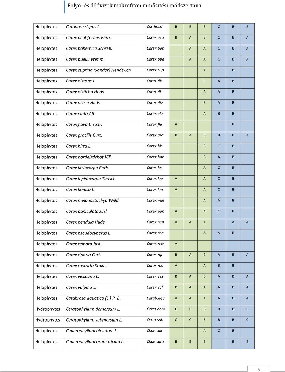 s.str. Carex.fla A B Helophytes Carex gracilis Curt. Carex.gra B A B B B A Helophytes Carex hirta L. Carex.hir B C B Helophytes Carex hordeistichos Vill. Carex.hor B A B Helophytes Carex lasiocarpa Ehrh.
