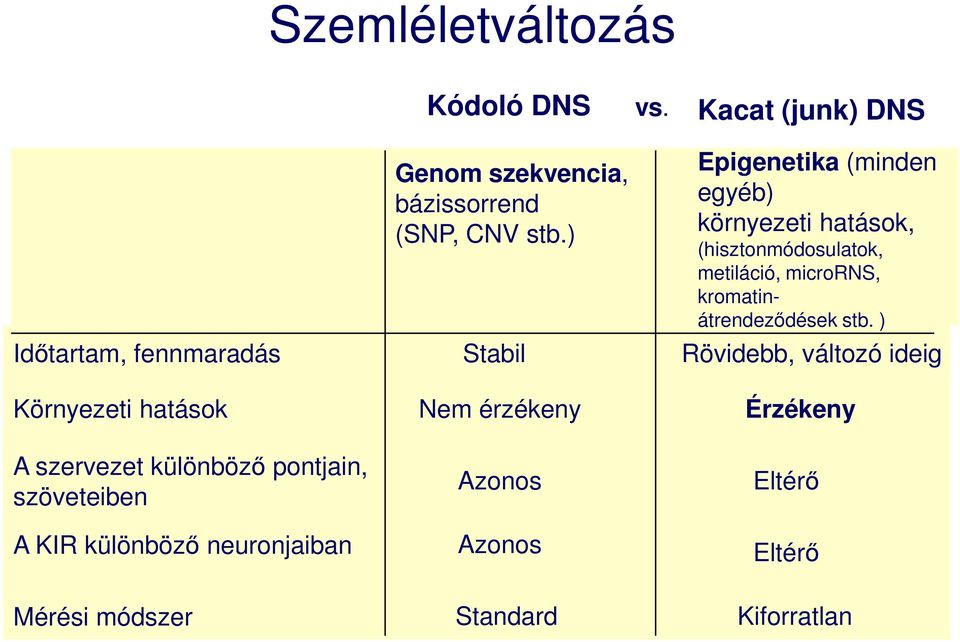 különböző neuronjaiban Mérési módszer Genom szekvencia, bázissorrend (SNP, CNV stb.