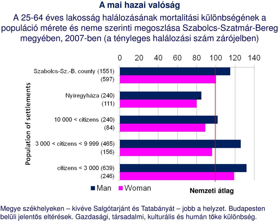 halálozási szám zárójelben) * Nemzeti átlag Megye székhelyeken kivéve Salgótarjánt és Tatabányát