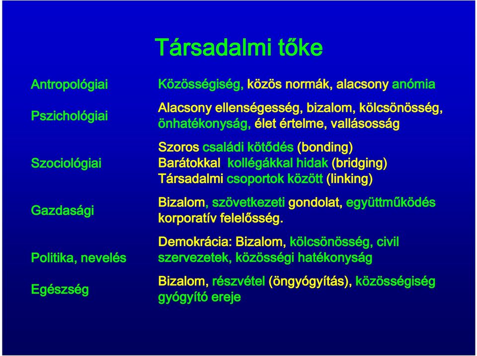 Barátokkal, kollégákkal hidak (bridging) Társadalmi csoportok között (linking) Bizalom, szövetkezeti gondolat, együttműködés korporatív