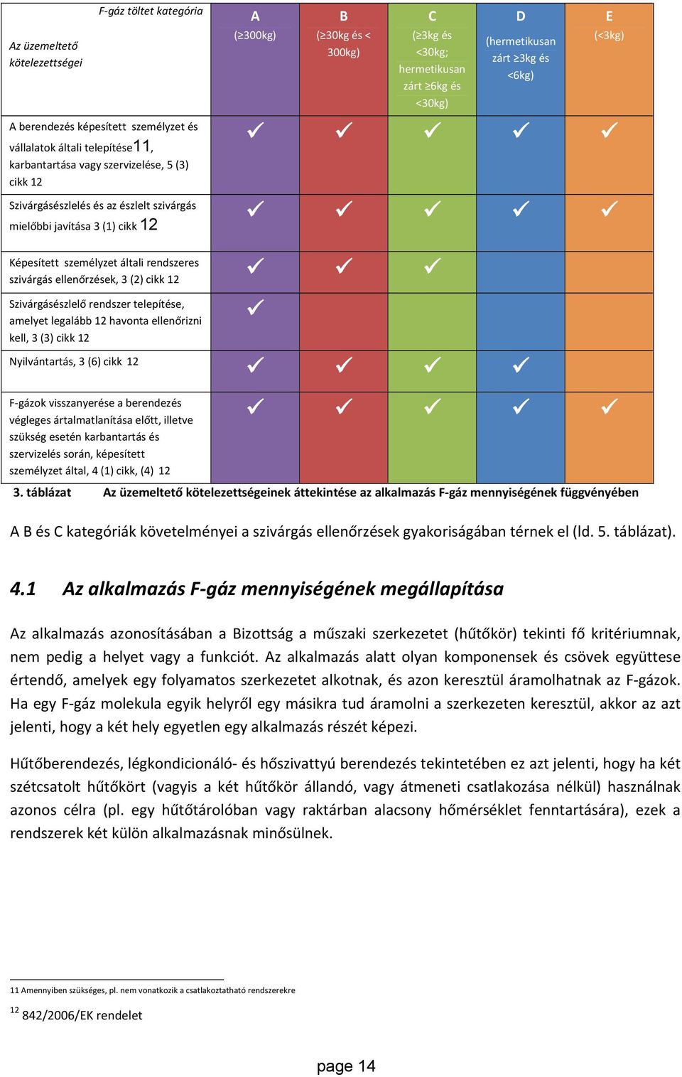 általi rendszeres szivárgás ellenőrzések, 3 (2) cikk 12 Szivárgásészlelő rendszer telepítése, amelyet legalább 12 havonta ellenőrizni kell, 3 (3) cikk 12 Nyilvántartás, 3 (6) cikk 12 F gázok