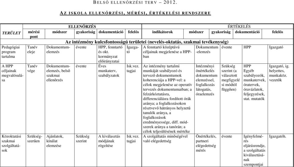 felelős indikátorok módszer gyakoriság dokumentáció felelős A HPP céljainak, belső szakmai ellenőrzés Ajánlatok, kínálat elemzése Az intézmény kulcsfontosságú területei (nevelés-oktatás, szakmai