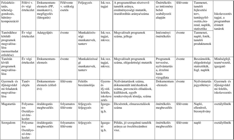 folyamatos fél folyamatos fél Munkaközössé gi ek, tanterv Felelős beszámolója, mkvez., mkvez. Folyamatos Osztályozó Folyamatos Osztályozó Gyermés ifj.véd.