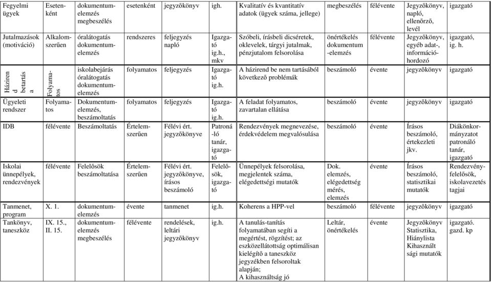 Kvalitatív és kvantitatív adatok (ügyek száma, jellege) rendszeres IDB fél Beszámoltatás Értelemszerűen Iskolai ünnepélyek, rendezvények Tanmenet, program Tankönyv, taneszköz fél Felelősök