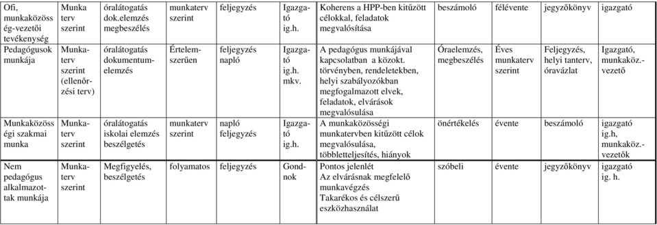 folyamatos Gondnok Koherens a HPP-ben kitűzött célokkal, feladatok megvalósítása A pedagógus munkájával kapcsolatban a közokt.