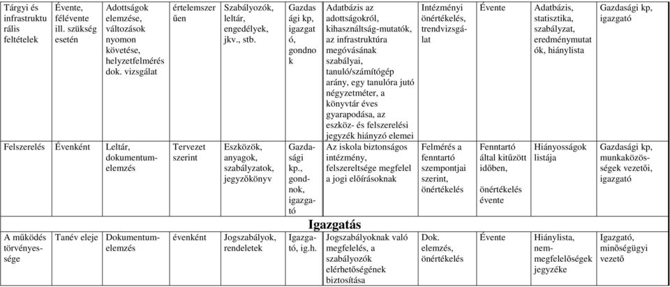 Eszközök, anyagok, szabályzatok, Jogszabályok, rendeletek Gazdas ági kp, igazgat ó, gondno k Felszerelés Évenként Leltár, Gazdasági kp.