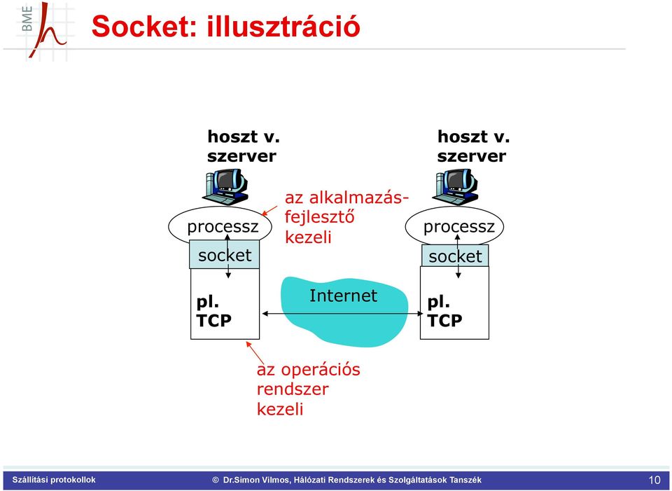 TCP az alkalmazásfejlesztő kezeli Internet