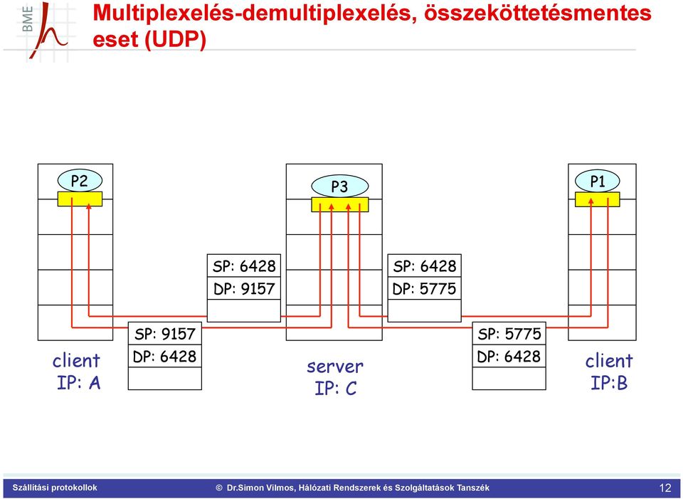 6428 DP: 9157 SP: 6428 DP: 5775 SP: 9157 SP: