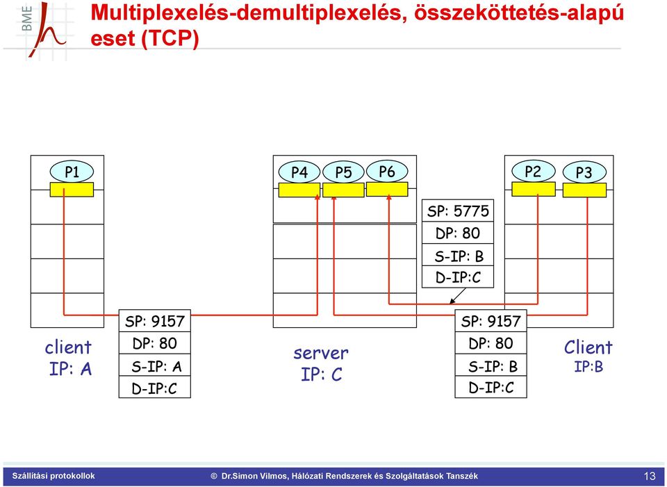 B D-IP:C SP: 9157 SP: 9157 client IP: A DP: 80 S-IP: