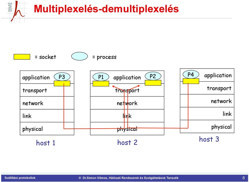 transport transport transport network network network