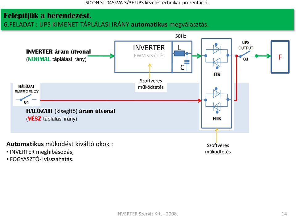 50Hz INVERTER áram útvonal (NORMAL táplálási irány) INVERTER PWM vezérlés L C F