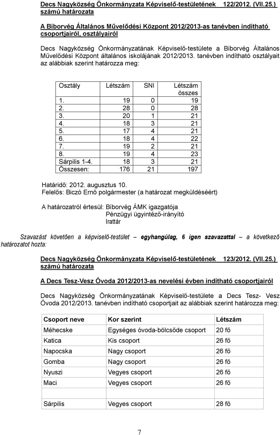 általános iskolájának 2012/2013. tanévben indítható osztályait az alábbiak szerint határozza meg: Osztály Létszám SNI Létszám összes 1. 19 0 19 2. 28 0 28 3. 20 1 21 4. 18 3 21 5. 17 4 21 6.