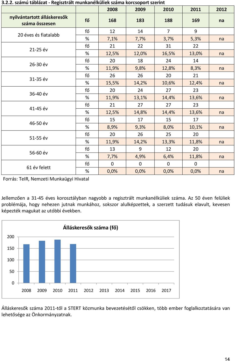 20 18 24 14 % 11,9% 9,8% 12,8% 8,3% na fő 26 26 20 21 % 15,5% 14,2% 10,6% 12,4% na fő 20 24 27 23 % 11,9% 13,1% 14,4% 13,6% na fő 21 27 27 23 % 12,5% 14,8% 14,4% 13,6% na fő 15 17 15 17 % 8,9% 9,3%