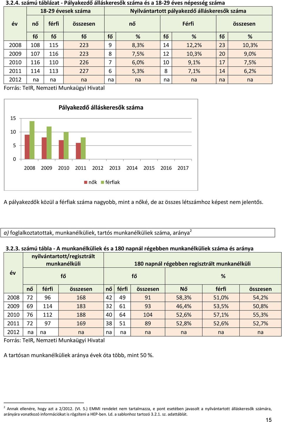 fő % 2008 108 115 223 9 8,3% 14 12,2% 23 10,3% 2009 107 116 223 8 7,5% 12 10,3% 20 9,0% 2010 116 110 226 7 6,0% 10 9,1% 17 7,5% 2011 114 113 227 6 5,3% 8 7,1% 14 6,2% 2012 na na na na na na na na na