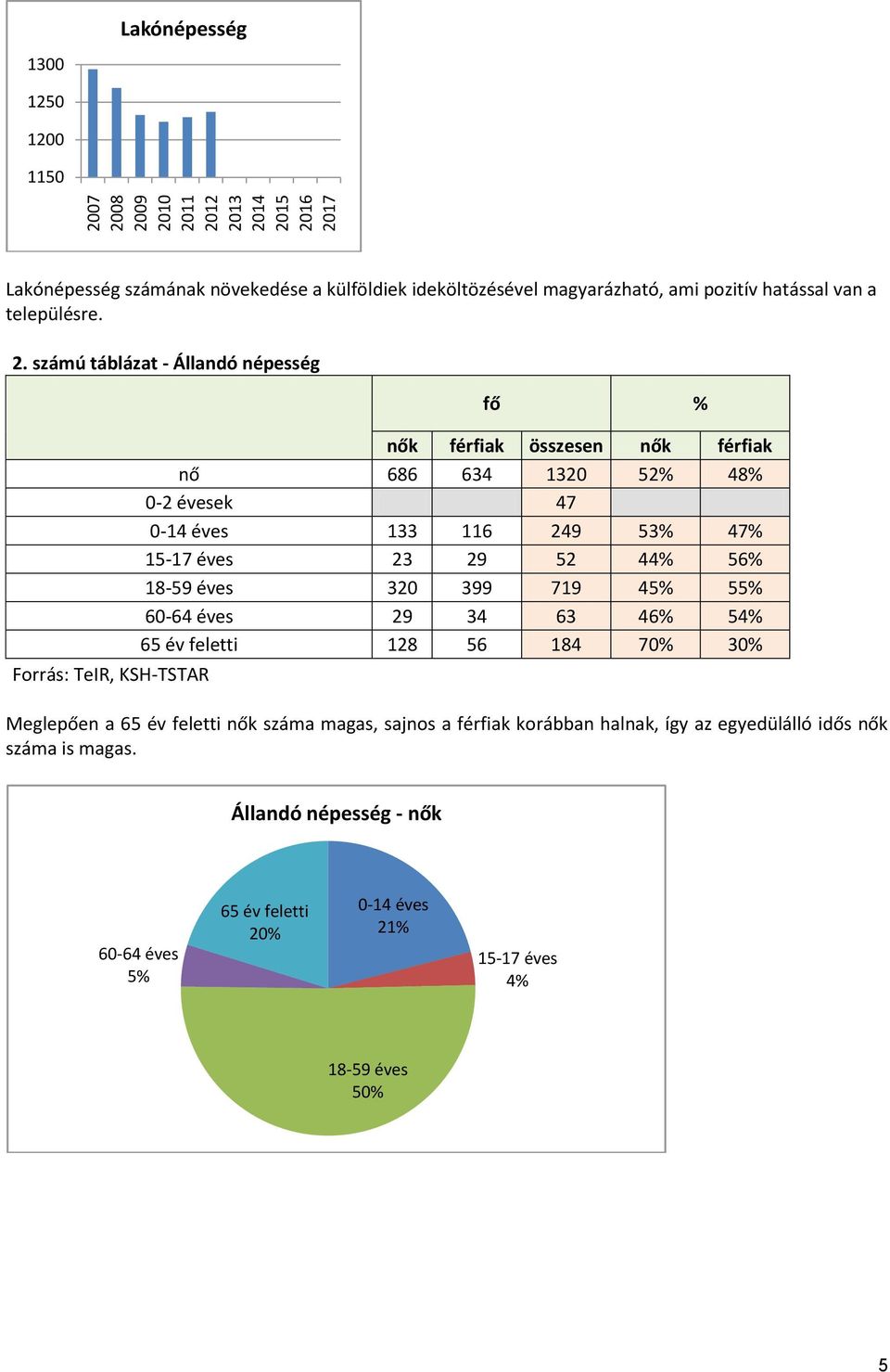 számú táblázat - Állandó népesség Forrás: TeIR, KSH-TSTAR fő % nők férfiak összesen nők férfiak nő 686 634 1320 52% 48% 0-2 évesek 47 0-14 éves 133 116 249 53% 47% 15-17 éves 23