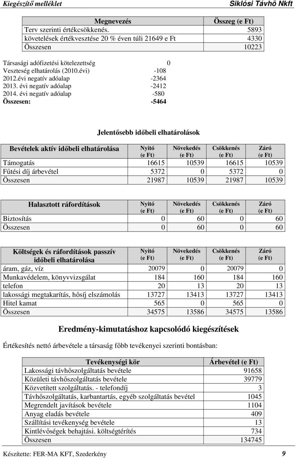 évi negatív adóalap -580 Összesen: -5464 Bevételek aktív időbeli elhatárolása Jelentősebb időbeli elhatárolások Nyitó Növekedés Csökkenés Záró Támogatás 16615 10539 16615 10539 Fűtési díj árbevétel