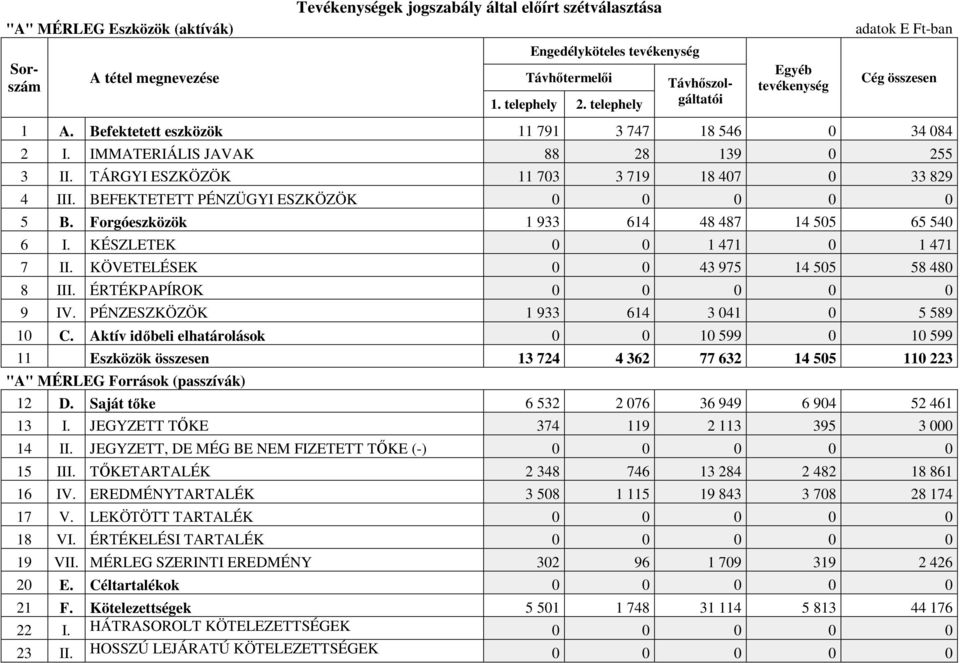 TÁRGYI ESZKÖZÖK 11 703 3 719 18 407 0 33 829 4 III. BEFEKTETETT PÉNZÜGYI ESZKÖZÖK 0 0 0 0 0 5 B. Forgóeszközök 1 933 614 48 487 14 505 65 540 6 I. KÉSZLETEK 0 0 1 471 0 1 471 7 II.