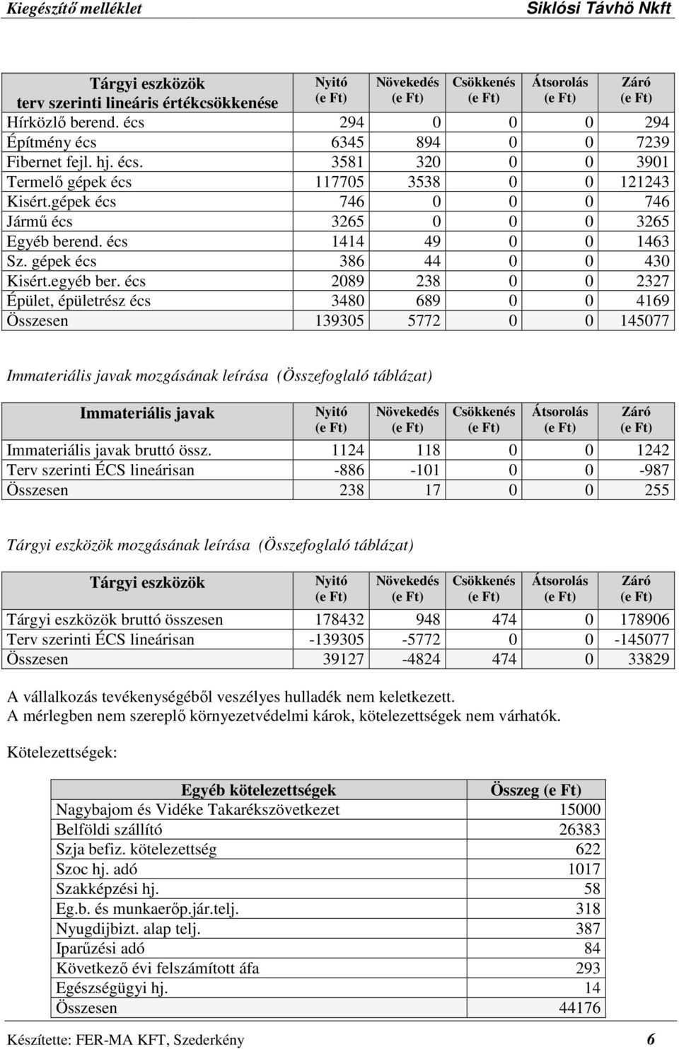 écs 2089 238 0 0 2327 Épület, épületrész écs 3480 689 0 0 4169 Összesen 139305 5772 0 0 145077 Immateriális javak mozgásának leírása (Összefoglaló táblázat) Immateriális javak Nyitó Növekedés