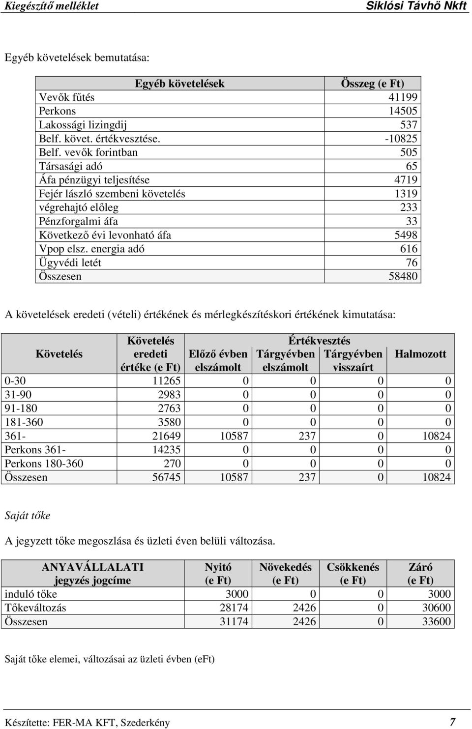 energia adó 616 Ügyvédi letét 76 Összesen 58480 A követelések eredeti (vételi) értékének és mérlegkészítéskori értékének kimutatása: Követelés Értékvesztés Követelés eredeti Előző évben Tárgyévben