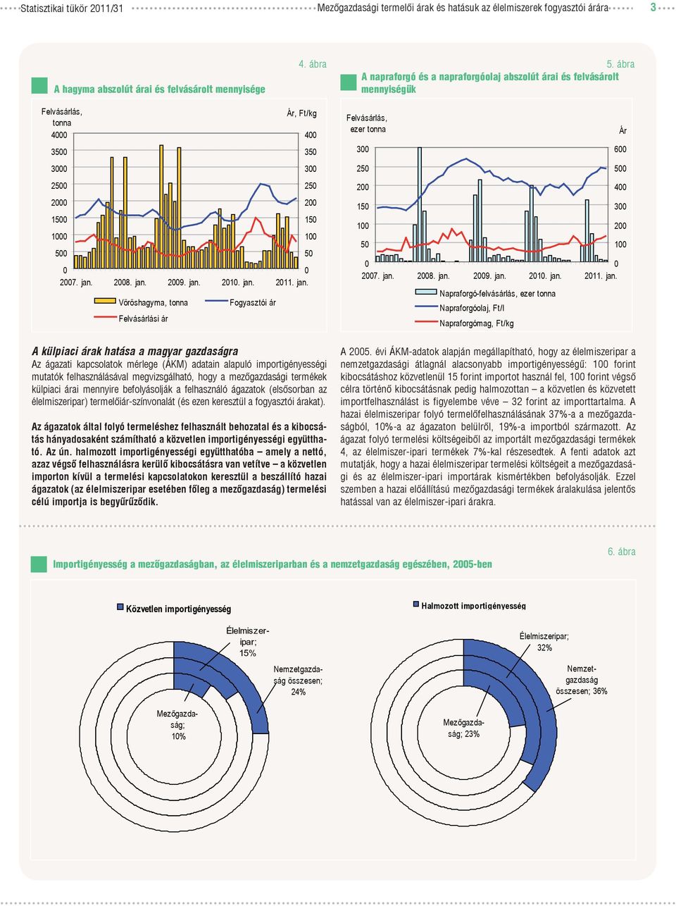 211. Napraforgó-felvásárlás, ezer Napraforgóolaj, Ft/l Napraforgómag, Ft/kg Ár 6 5 4 3 2 1 A külpiaci árak hatása a magyar gazdaságra Az ágazati kapcsolatok mérlege (ÁKM) adatain alapuló