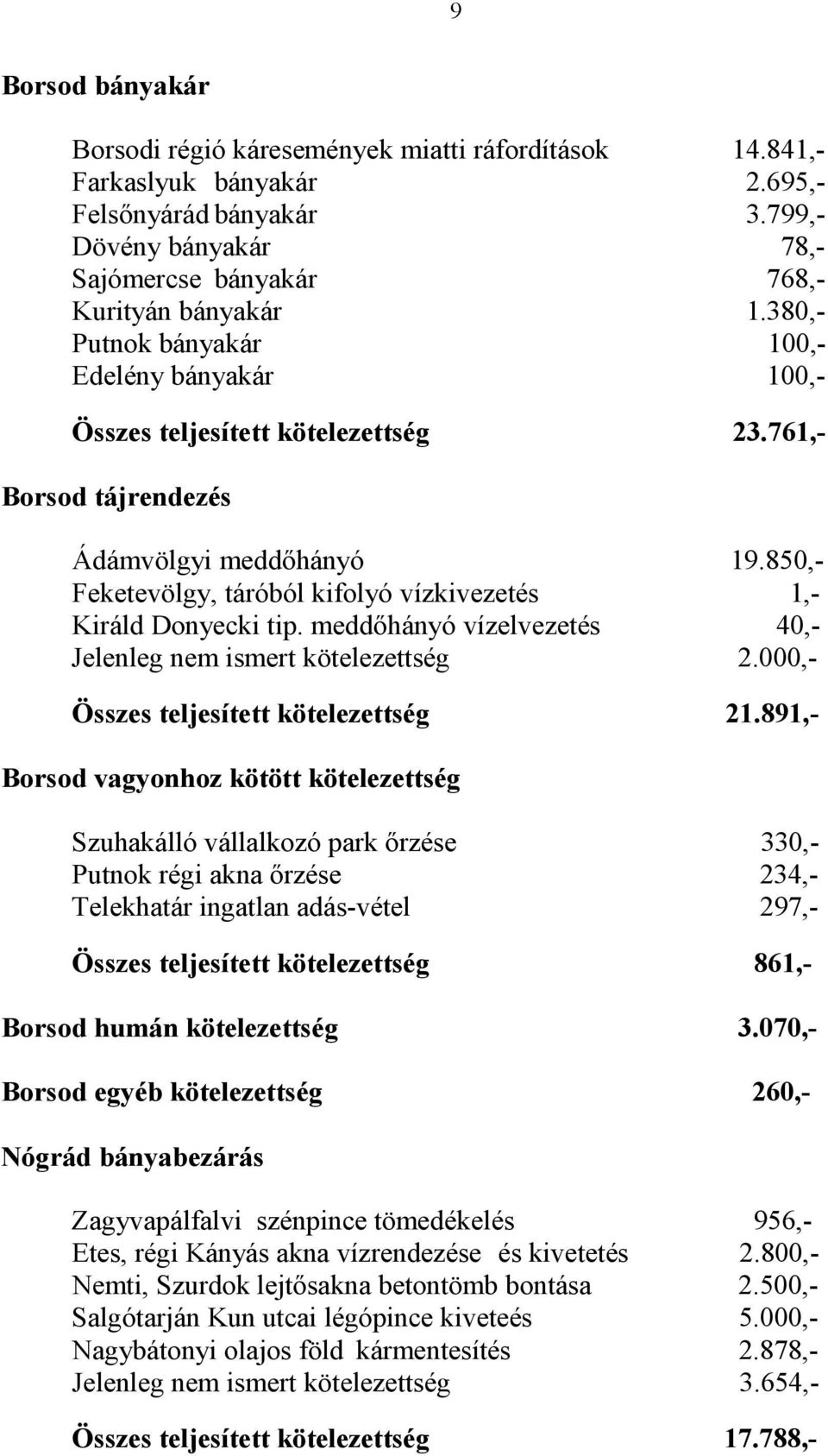 850,- Feketevölgy, táróból kifolyó vízkivezetés 1,- Királd Donyecki tip. meddőhányó vízelvezetés 40,- Jelenleg nem ismert kötelezettség 2.000,- Összes teljesített kötelezettség 21.