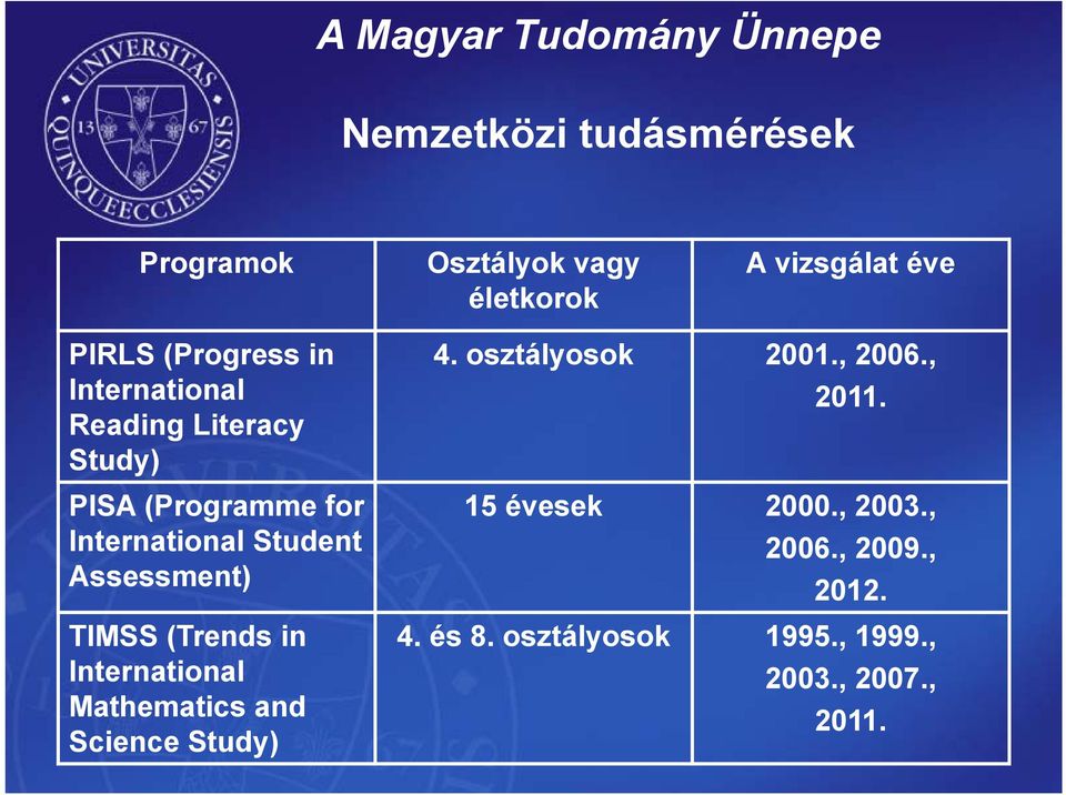 TIMSS (Trends in International Mathematics and Science Study) 4. osztályosok 2001., 2006., 2011.