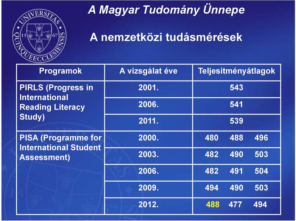 for International Student Assessment) 2001. 543 2006. 541 2011. 539 2000.