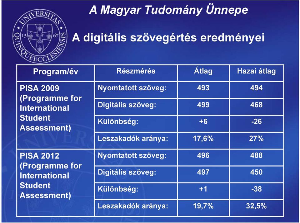 Nyomtatott szöveg: 493 494 Digitális szöveg: 499 468 Különbség: +6-26 Leszakadók aránya: 17,6%