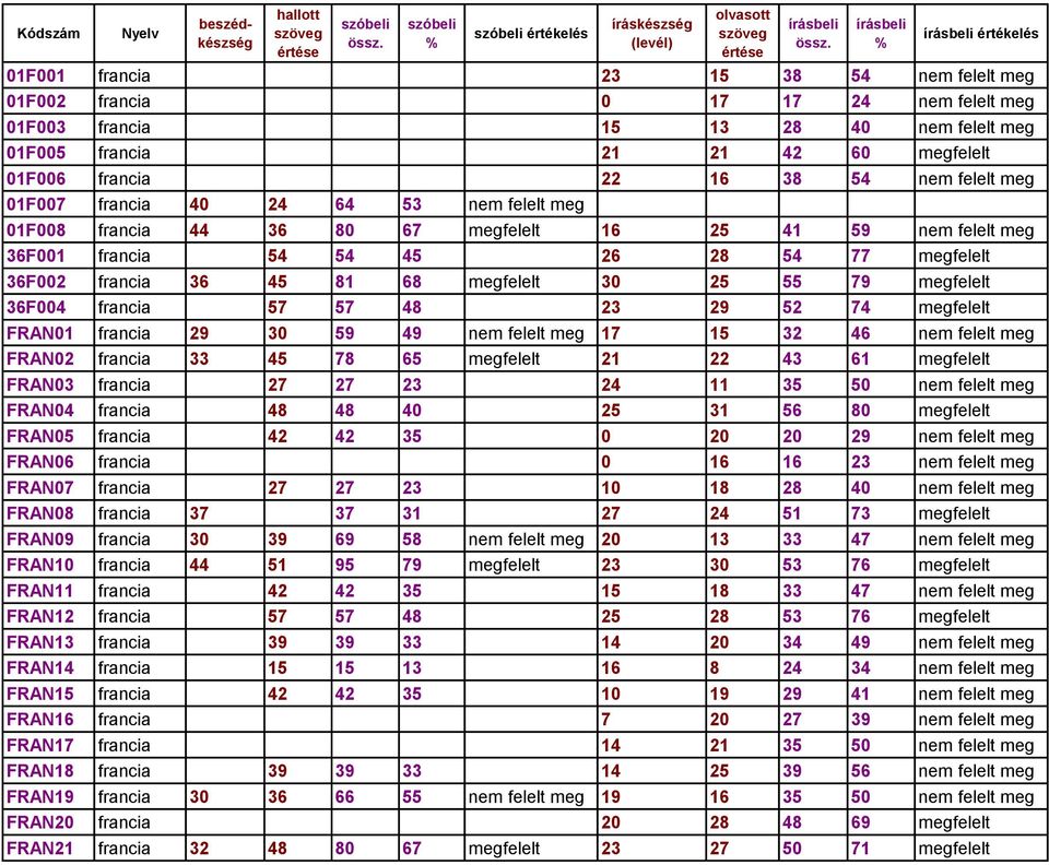 68 megfelelt 30 25 55 79 megfelelt 36F004 francia 57 57 48 23 29 52 74 megfelelt FRAN01 francia 29 30 59 49 nem felelt meg 17 15 32 46 nem felelt meg FRAN02 francia 33 45 78 65 megfelelt 21 22 43 61