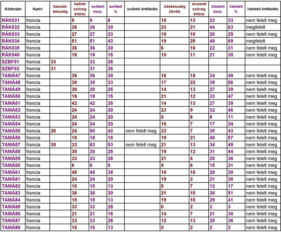 nem felelt meg TAMÁ48 francia 39 39 33 17 22 39 56 nem felelt meg TAMÁ49 francia 30 30 25 14 13 27 39 nem felelt meg TAMÁ50 francia 18 18 15 21 12 33 47 nem felelt meg TAMÁ51 francia 42 42 35 14 13