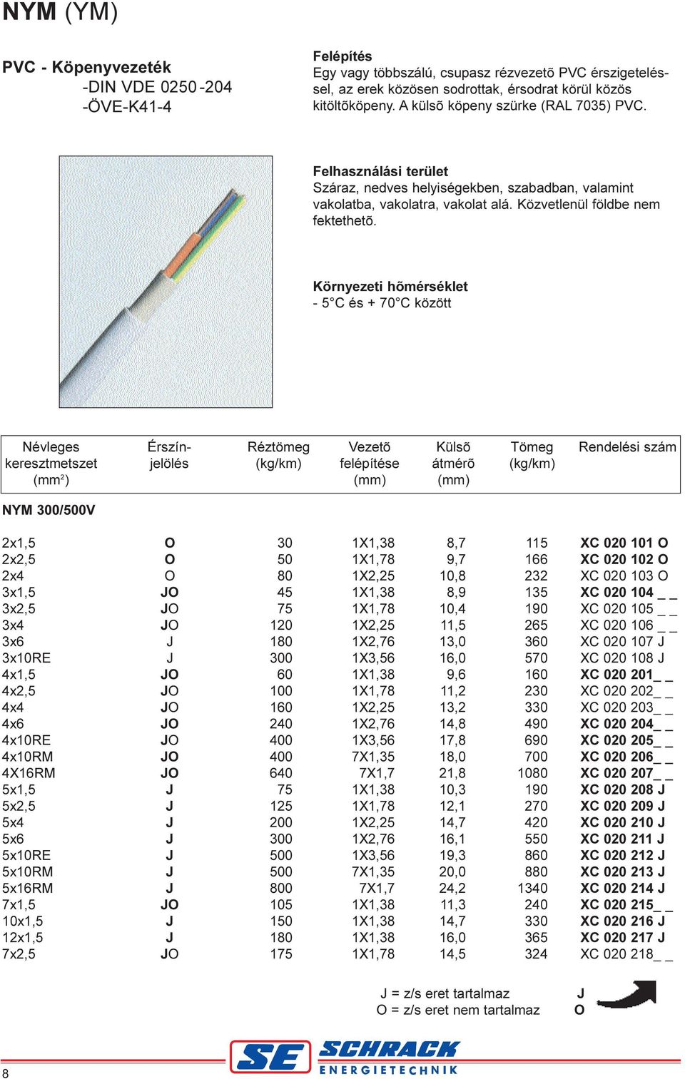 5 C és + 70 C között Névleges Érszín Réztömeg Vezetõ Külsõ Tömeg Rendelési szám keresztmetszet jelölés (kg/km) felépítése átmérõ (kg/km) (mm 2 ) (mm) (mm) NYM 300/500V 2x1,5 2x2,5 2x4 3x1,5 3x2,5 3x4