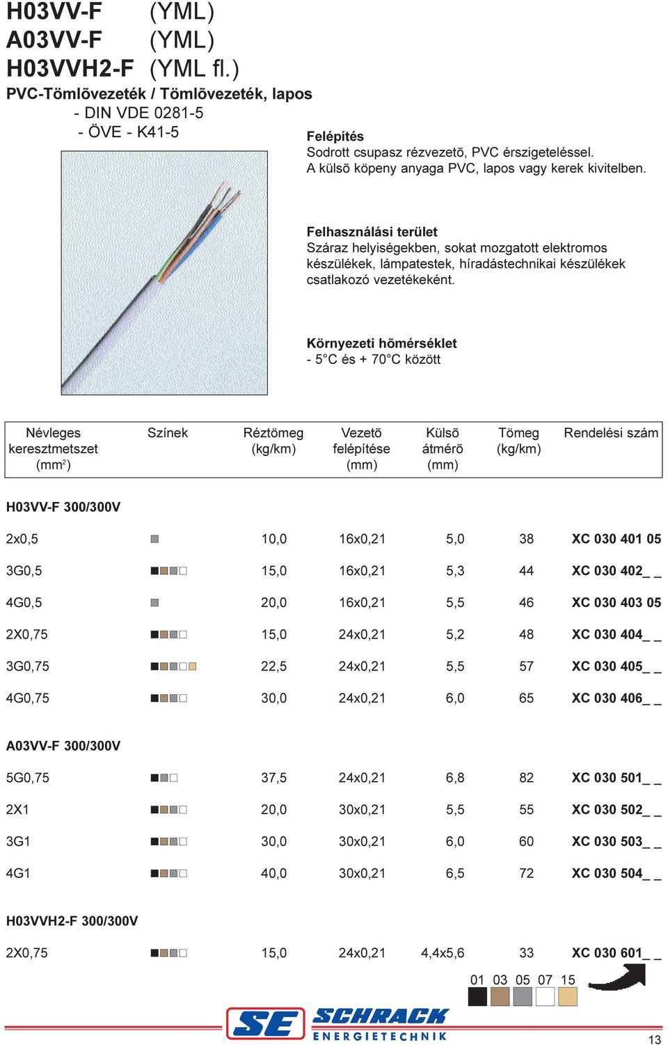 5 C és + 70 C között Névleges Színek Réztömeg Vezetõ Külsõ Tömeg Rendelési szám keresztmetszet (kg/km) felépítése átmérõ (kg/km) (mm 2 ) (mm) (mm) H03VVF 300/300V 2x0,5 10,0 5,0 38 XC 030 401 05