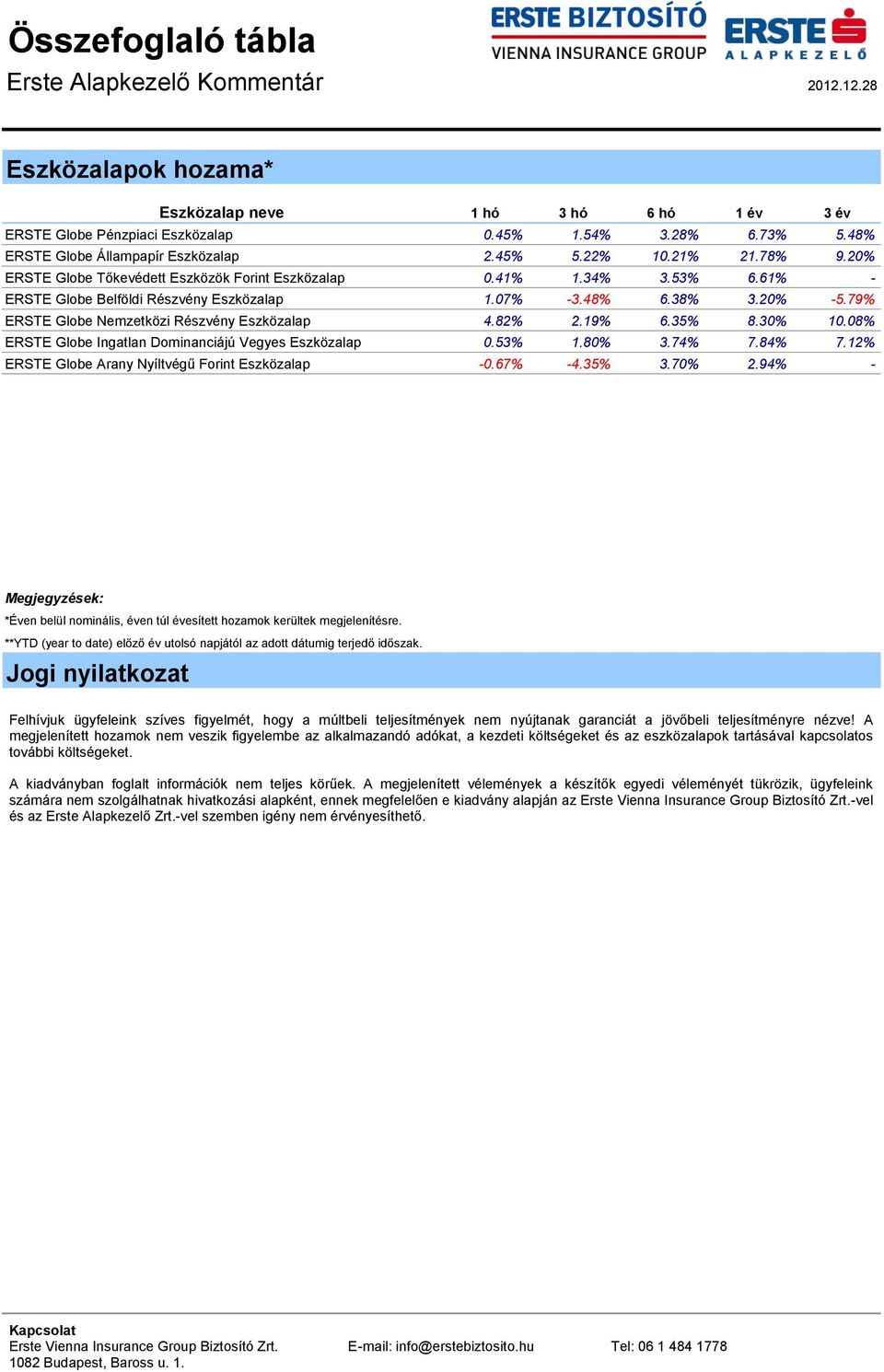 48% 6.38% 3.20% -5.79% ERSTE Globe Nemzetközi Részvény Eszközalap 4.82% 2.19% 6.35% 8.30% 10.08% ERSTE Globe Ingatlan Dominanciájú Vegyes Eszközalap 0.53% 1.80% 3.74% 7.84% 7.